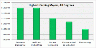 Highest Earning Professions