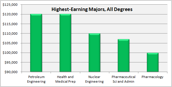Highest Earning Professions