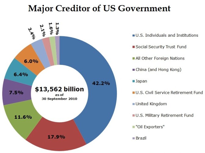 US Govt Major Creditors 2010
