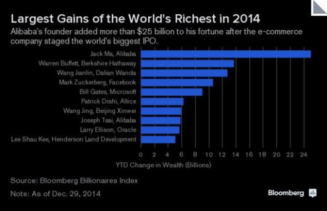 World Richest Got Richer in 2014