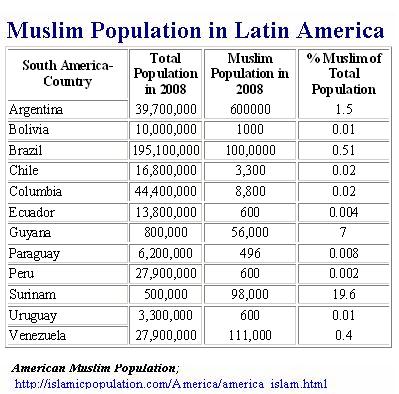 Muslim Population in Latin America